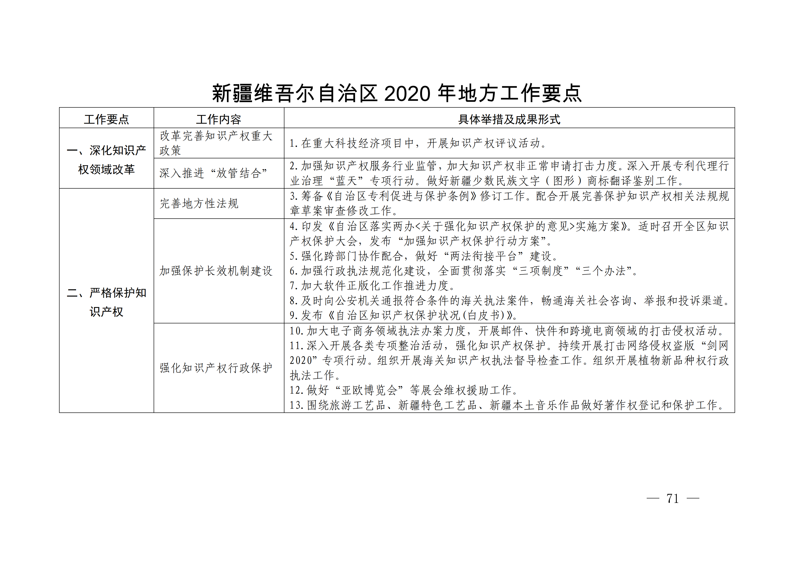 國務院發(fā)布《2020年地方知識產權戰(zhàn)略實施暨強國建設工作要點》全文