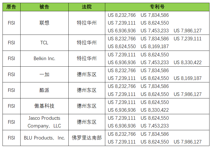 #晨報(bào)#NPE最新行動(dòng)，聯(lián)想、TCL、一加、酷派、傲基科技被訴侵權(quán)；“維多利亞的秘密”還是“維吾爾族的秘方”？｜結(jié)案信息