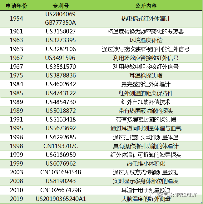 電子體溫測(cè)量專(zhuān)利分析報(bào)告