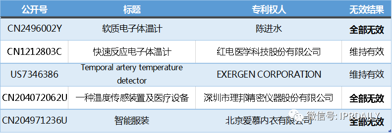 電子體溫測(cè)量專(zhuān)利分析報(bào)告