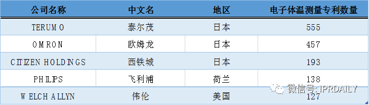 電子體溫測(cè)量專(zhuān)利分析報(bào)告