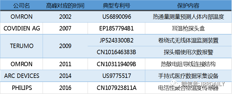 電子體溫測(cè)量專(zhuān)利分析報(bào)告