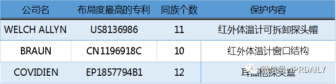 電子體溫測(cè)量專(zhuān)利分析報(bào)告