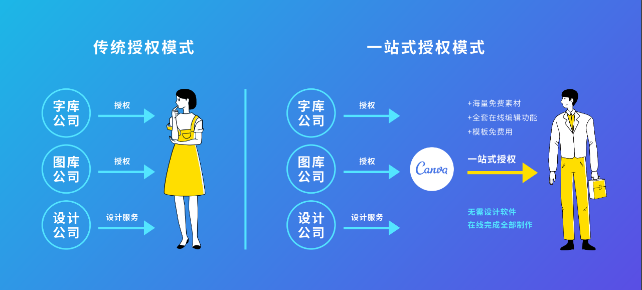 Canva為您解答：在線平臺設(shè)計的LOGO可以商用么？