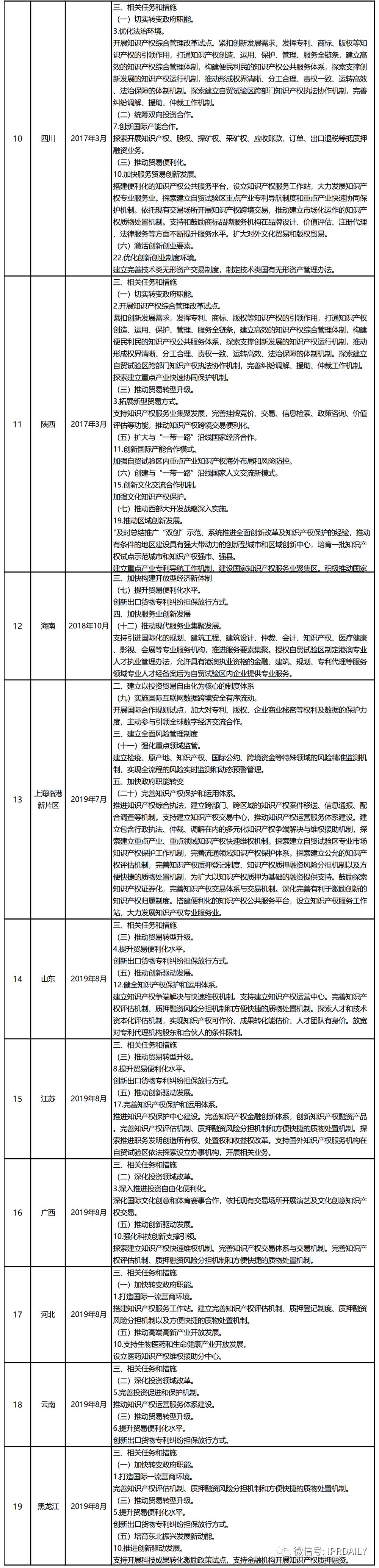 我國自貿(mào)區(qū)總體方案中的“知識產(chǎn)權(quán)”關(guān)鍵字