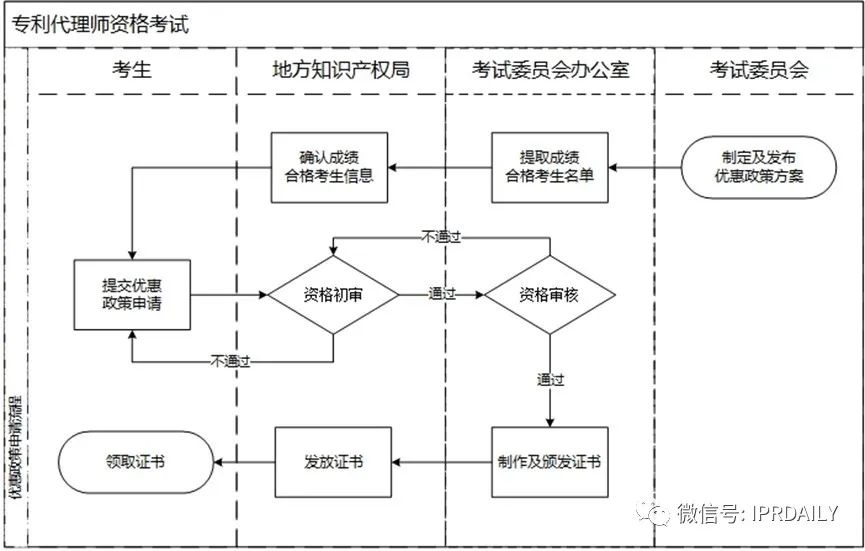 國知局：享受專利代理師資格優(yōu)惠政策考生服務指南（全文）