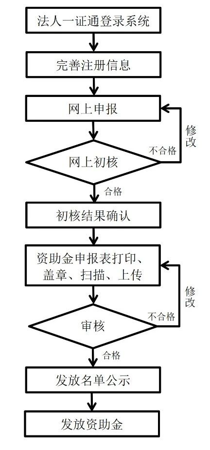 北京2020年市知識產(chǎn)權(quán)資助金開始申報！