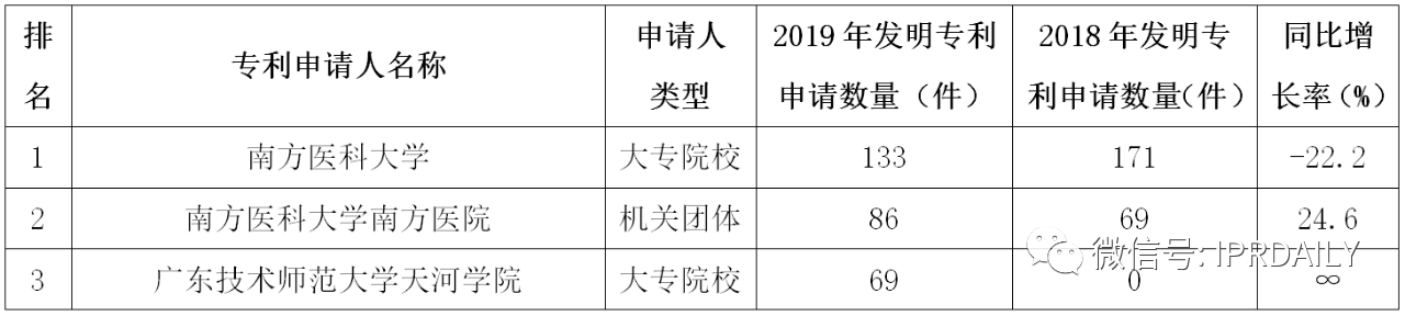 廣州市白云區(qū)2019年專利數(shù)據(jù)分析報告