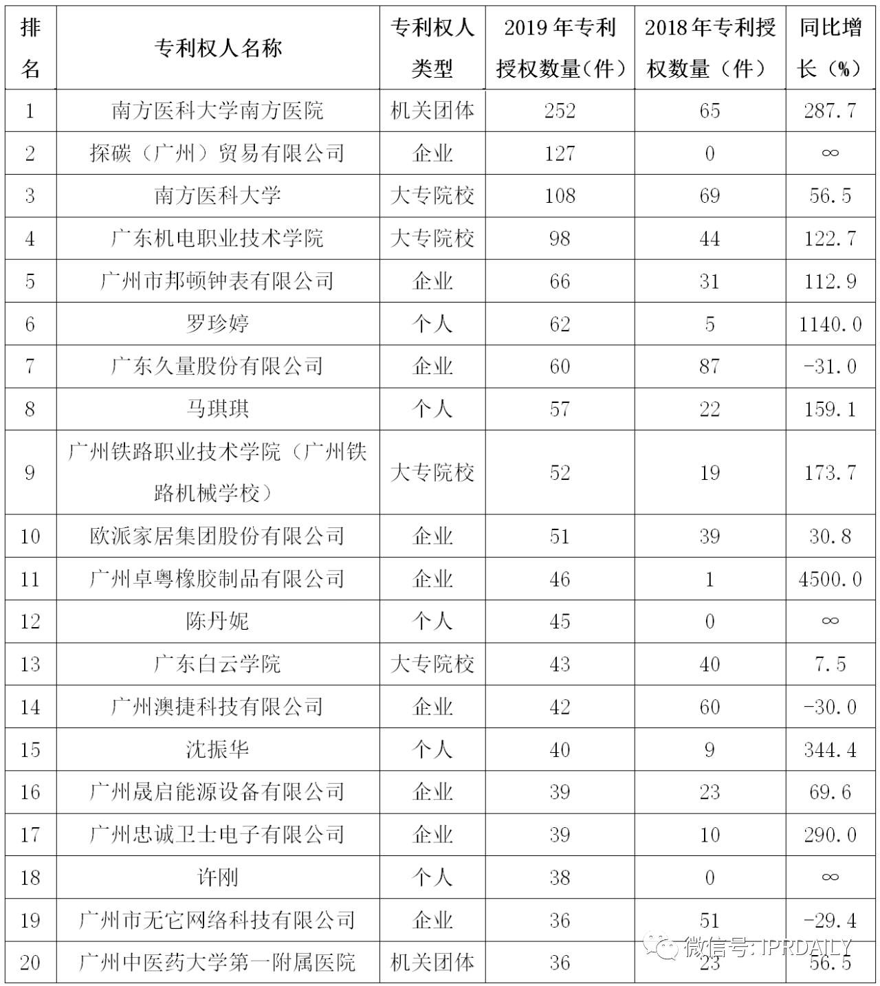 廣州市白云區(qū)2019年專利數(shù)據(jù)分析報告