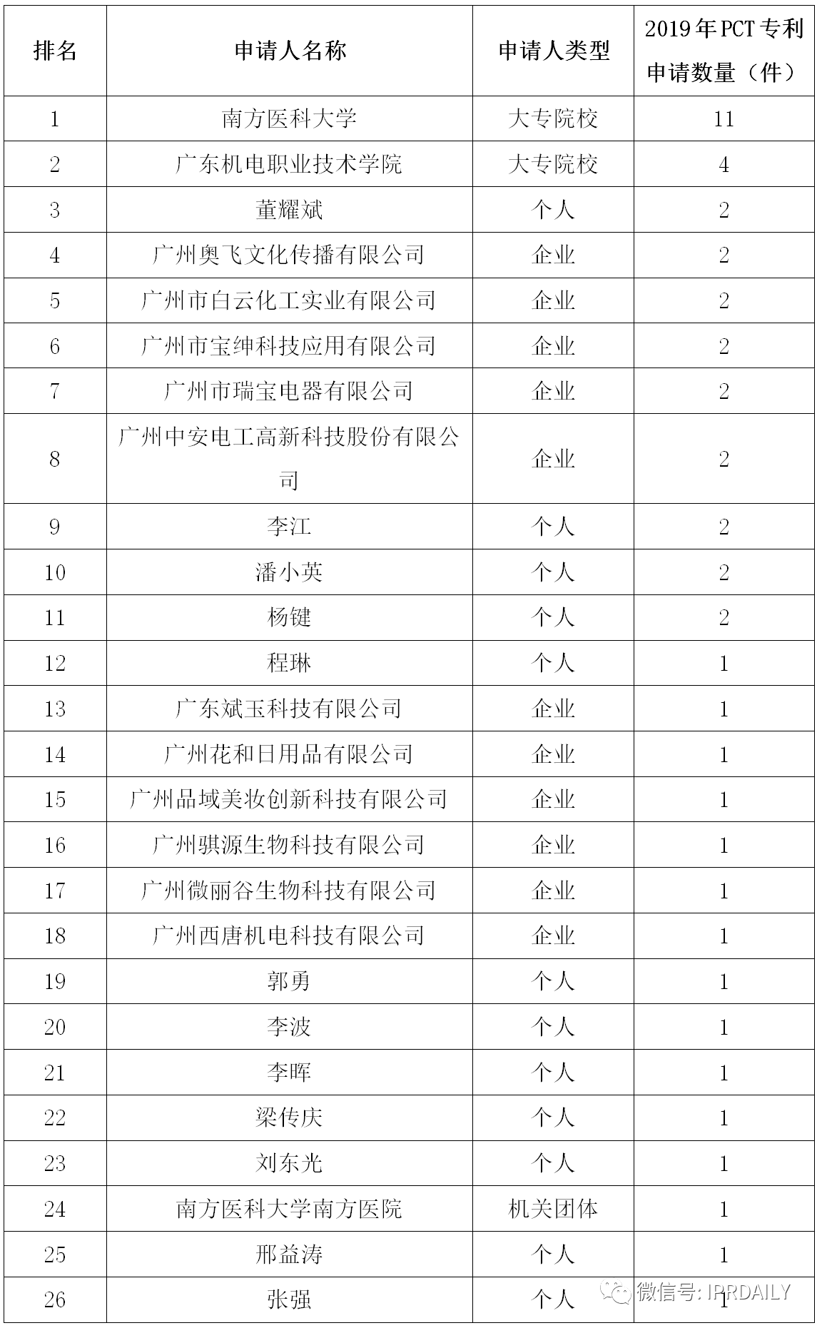 廣州市白云區(qū)2019年專利數(shù)據(jù)分析報告