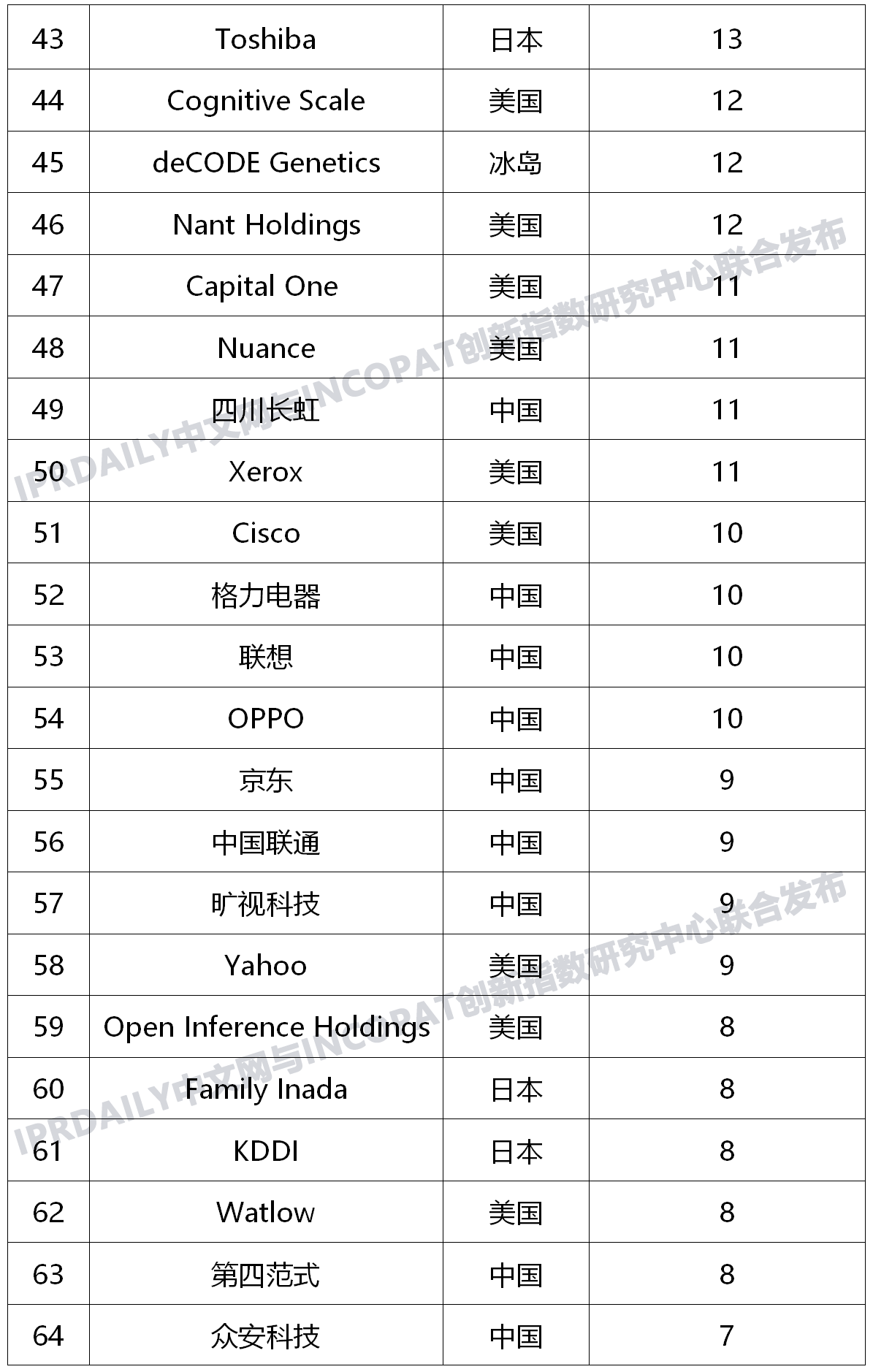 全球新興隱私技術(shù)發(fā)明專利排行榜（TOP100）