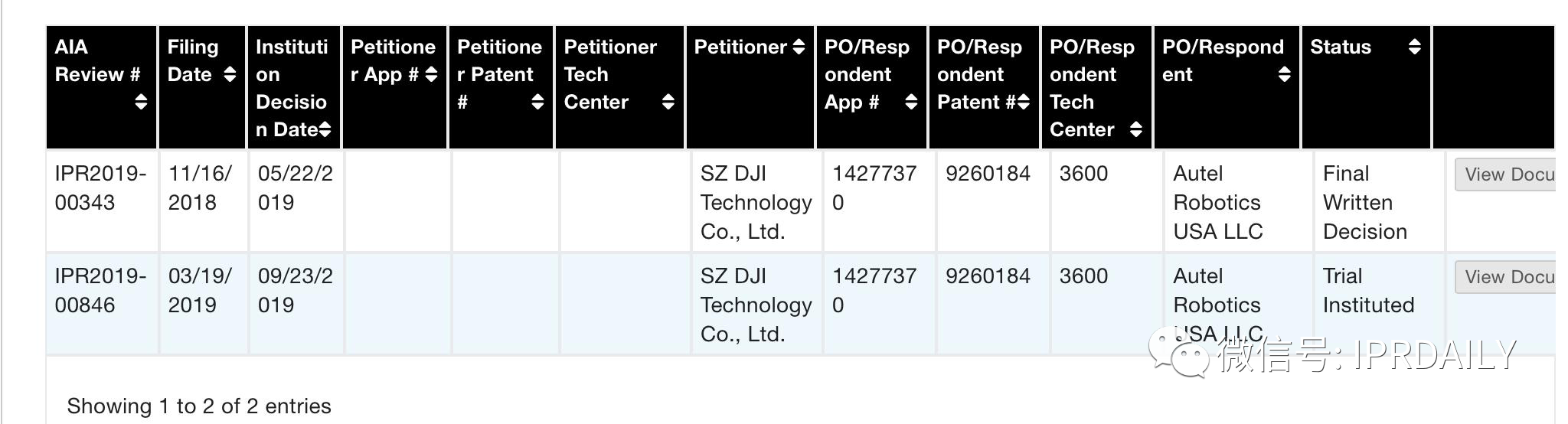 無人機337調查落幕！起訴全球無人機巨頭深圳大疆（DJI）侵權的三項美國專利全部被無效！