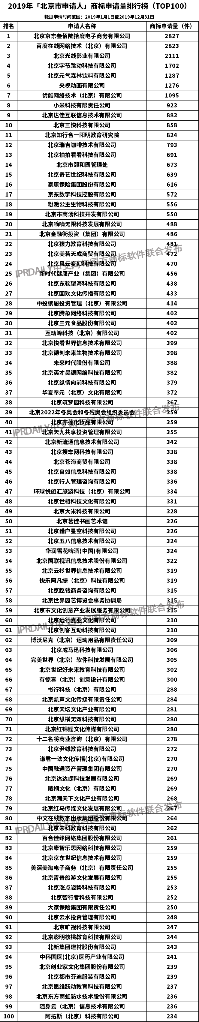 2019年「北京市申請(qǐng)人」商標(biāo)申請(qǐng)量排行榜（TOP100）