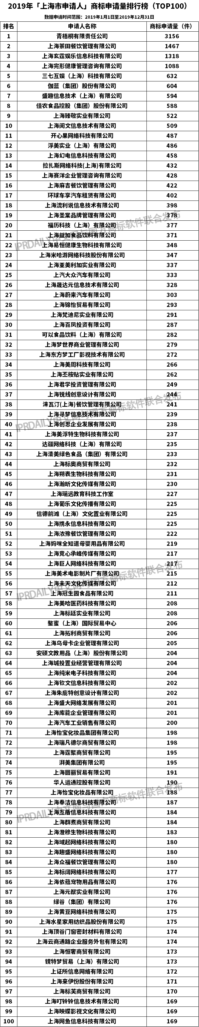 2019年「上海市申請人」商標申請量排行榜（TOP100）