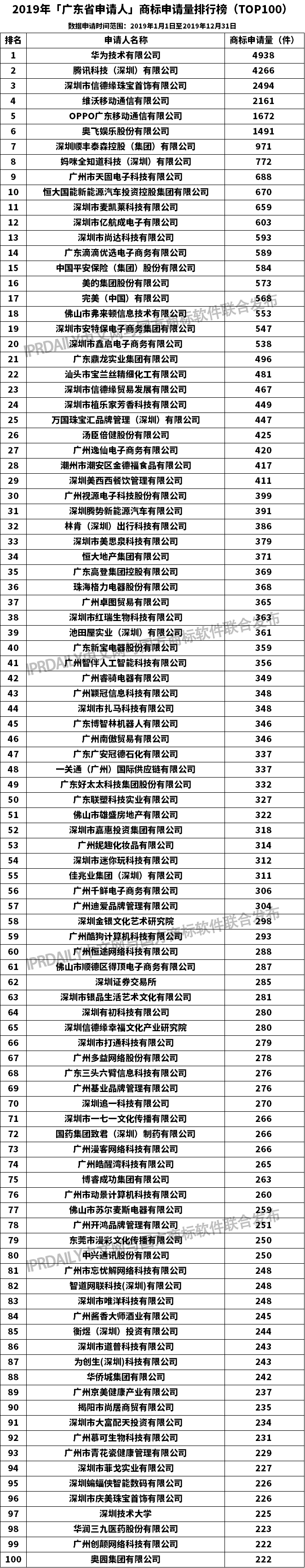 2019年「廣東省申請人」商標(biāo)申請量排行榜（TOP100）