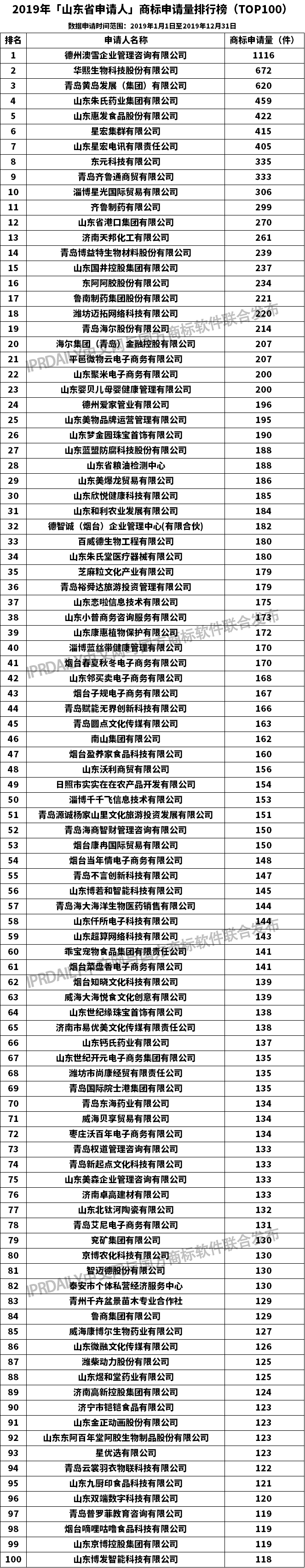 2019年「山東省申請(qǐng)人」商標(biāo)申請(qǐng)量排行榜（TOP100）