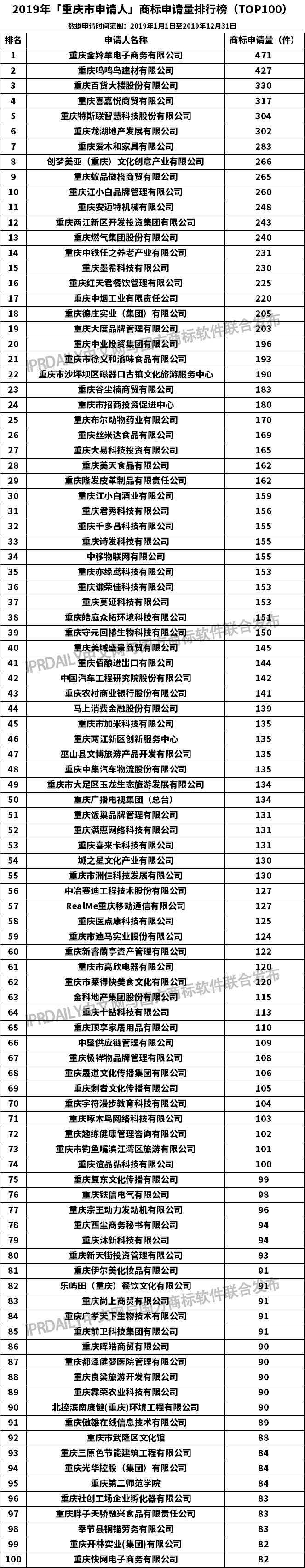 2019年「重慶市申請(qǐng)人」商標(biāo)申請(qǐng)量排行榜（TOP100）