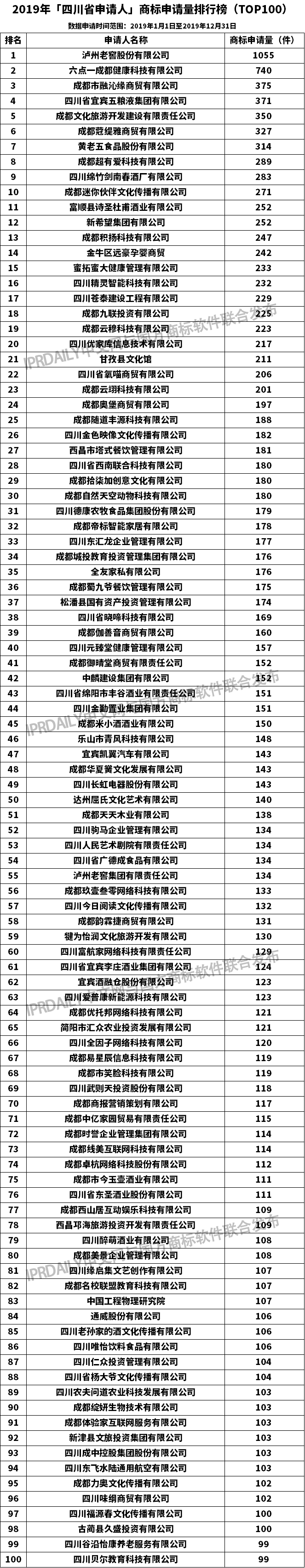 2019年「四川省申請人」商標申請量排行榜（TOP100）