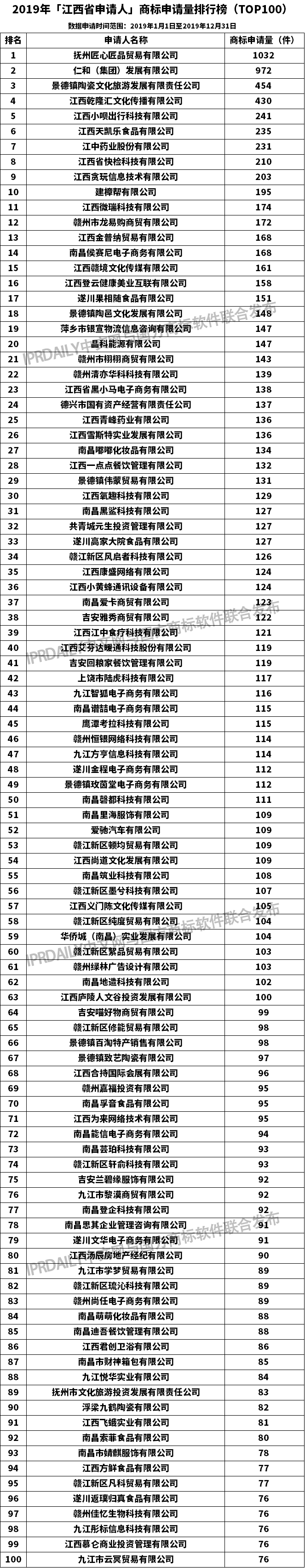 2019年「江西省申請(qǐng)人」商標(biāo)申請(qǐng)量排行榜（TOP100）