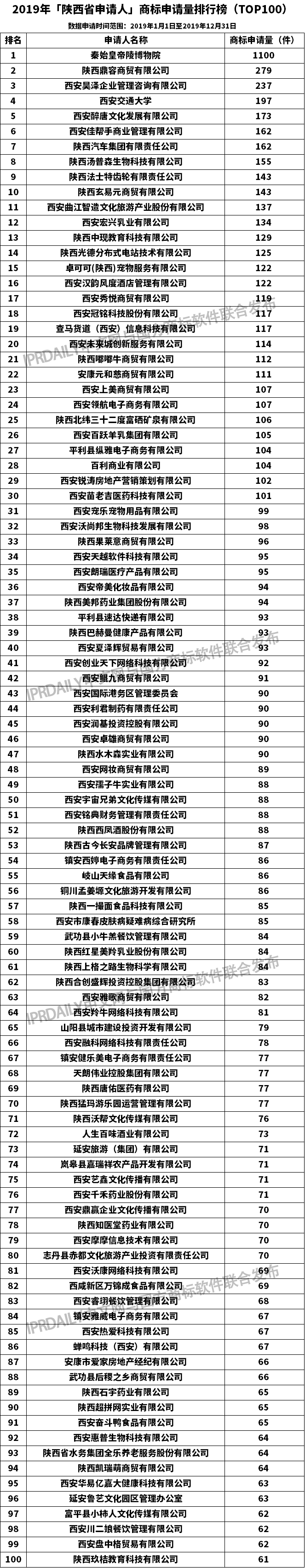 2019年「陜西省申請(qǐng)人」商標(biāo)申請(qǐng)量排行榜（TOP100）