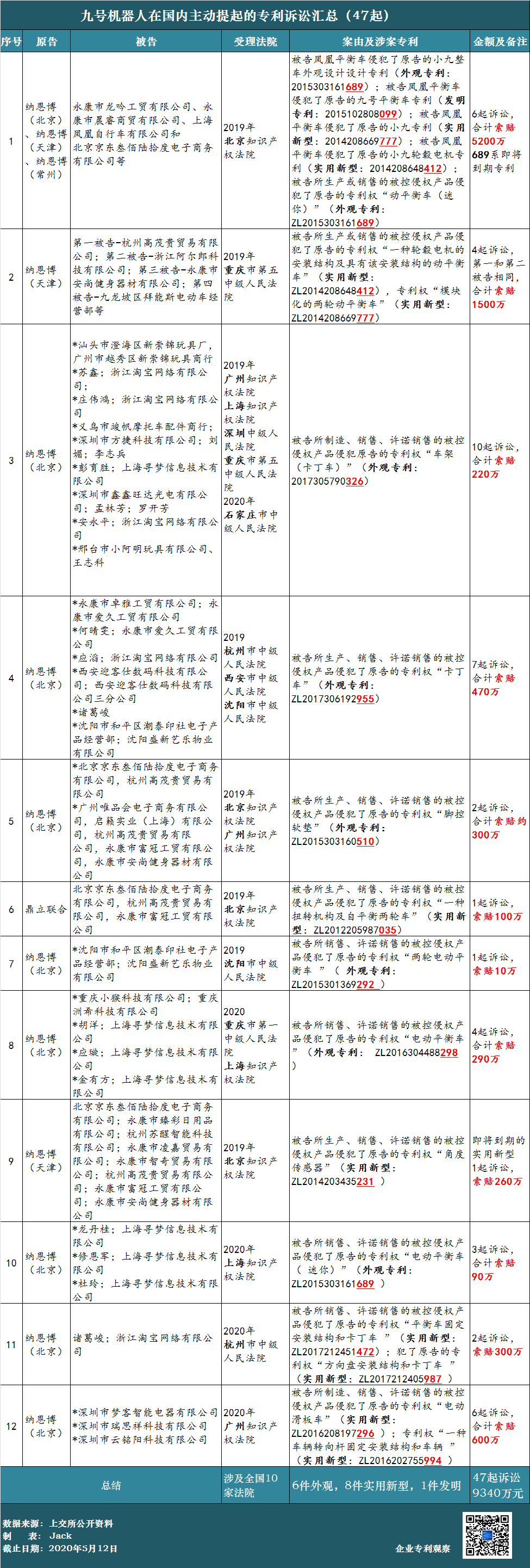 62起專利訴訟，涉案上億元！小米系“九號(hào)平衡車”能否順利“滑進(jìn)”科創(chuàng)板