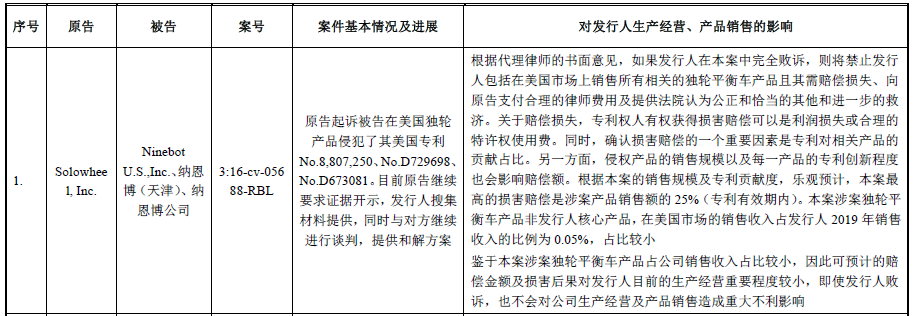 62起專利訴訟，涉案上億元！小米系“九號(hào)平衡車”能否順利“滑進(jìn)”科創(chuàng)板