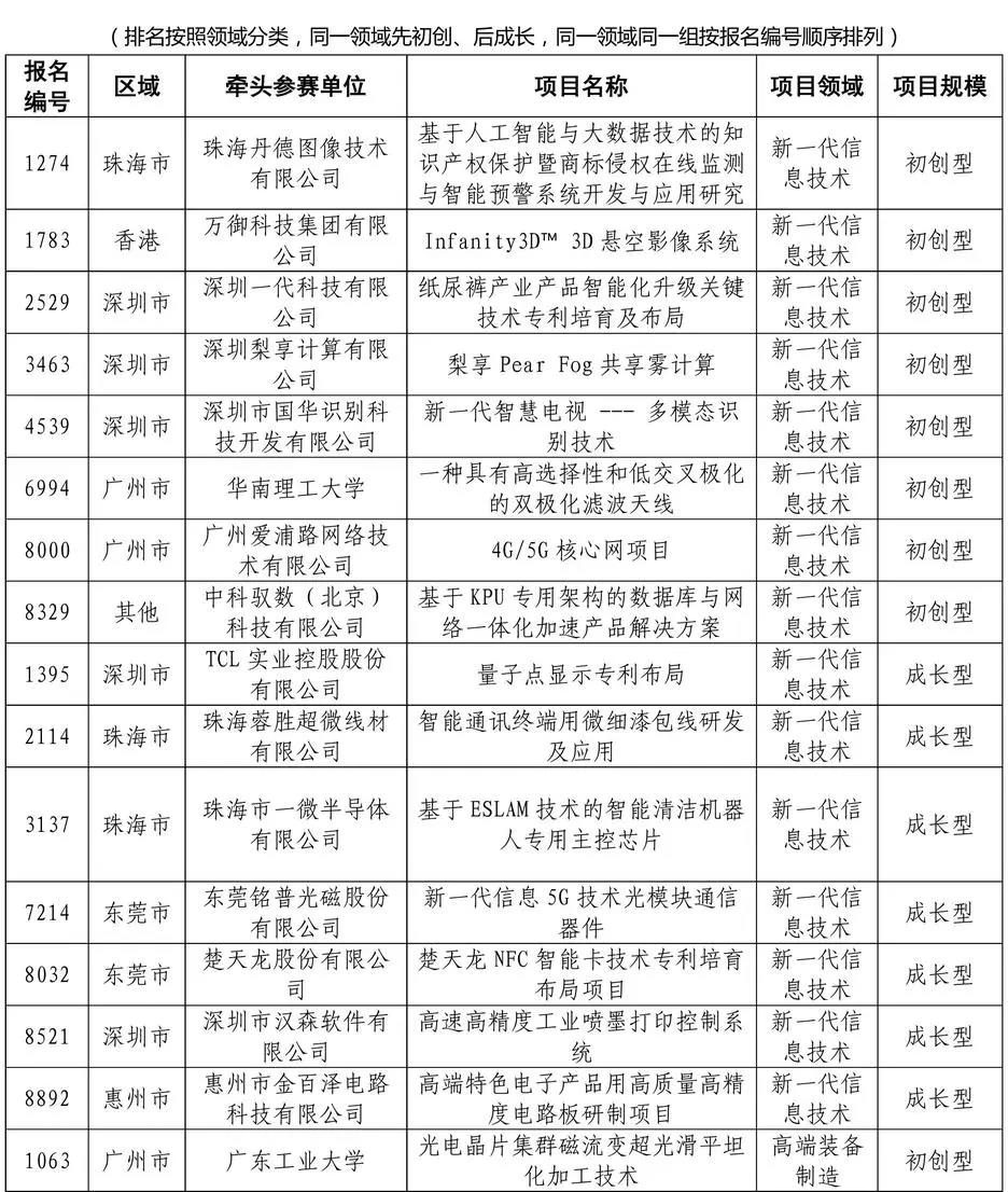 公示結(jié)束！2020灣高賽百?gòu)?qiáng)名單正式出爐！