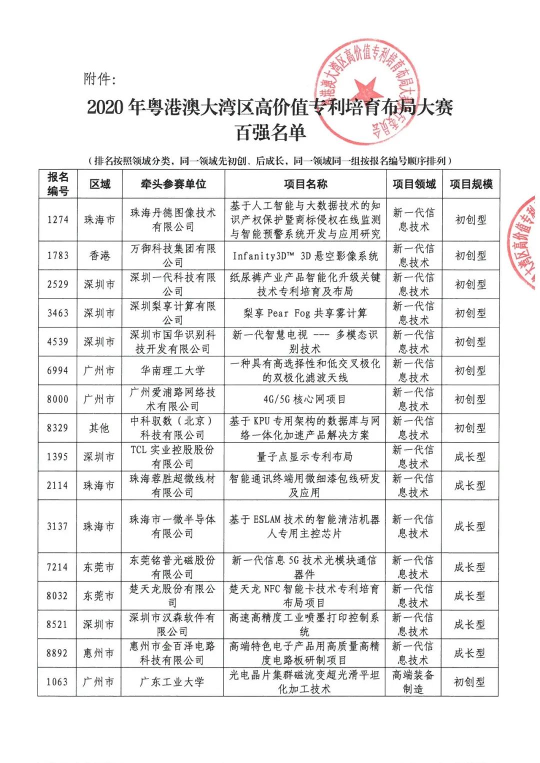 公示結(jié)束！2020灣高賽百?gòu)?qiáng)名單正式出爐！