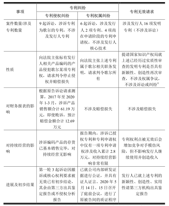 敏芯專利訴訟纏身仍擬IPO，歌爾否認(rèn)惡意訴訟