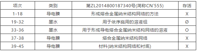 納米銀專利大戰(zhàn)(四)——C3Nano納米銀中國專利被無效！