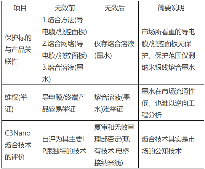 納米銀專利大戰(zhàn)(四)——C3Nano納米銀中國專利被無效！