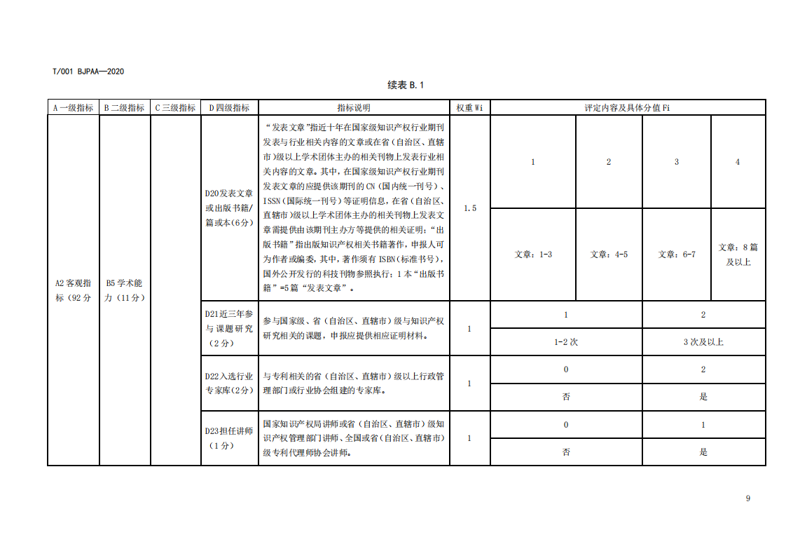 《專利代理師執(zhí)業(yè)能力評價規(guī)范（征求意見稿）》全文發(fā)布！