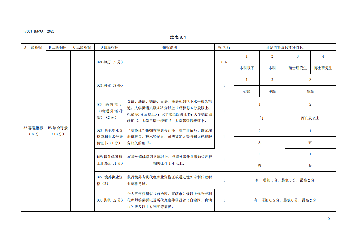 《專利代理師執(zhí)業(yè)能力評價規(guī)范（征求意見稿）》全文發(fā)布！