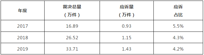 國家知識產(chǎn)權(quán)局商標(biāo)局評審法務(wù)通訊（2020）第1期（全文）