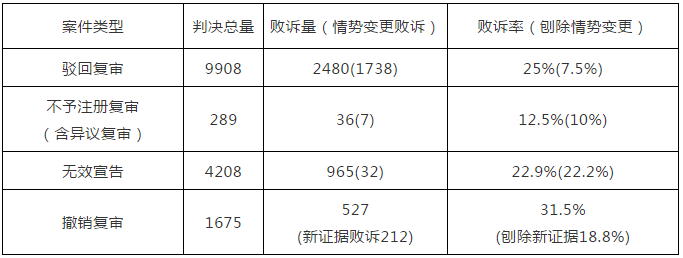 國家知識產(chǎn)權(quán)局商標(biāo)局評審法務(wù)通訊（2020）第1期（全文）