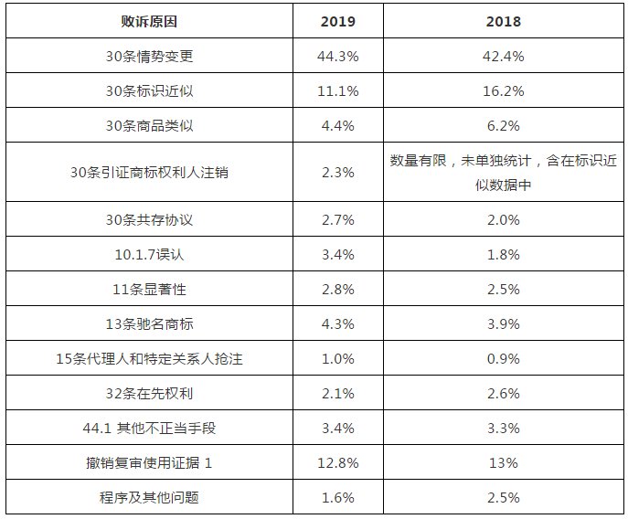 國家知識產(chǎn)權(quán)局商標(biāo)局評審法務(wù)通訊（2020）第1期（全文）