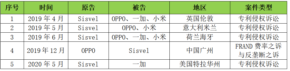 首戰(zhàn)告捷！OPPO在荷蘭贏得Sisvel全球訴訟第一案