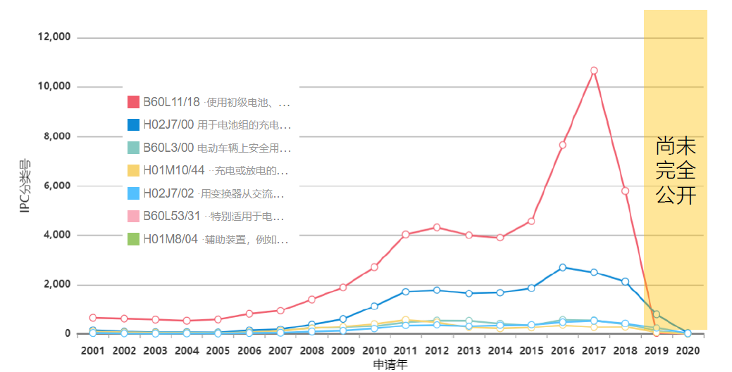 免費下載 | 《新能源車充電樁高價值專利報告》發(fā)布