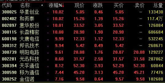 16日強勢板塊分析：5G等科技股亮眼，知識產(chǎn)權(quán)概念爆發(fā)