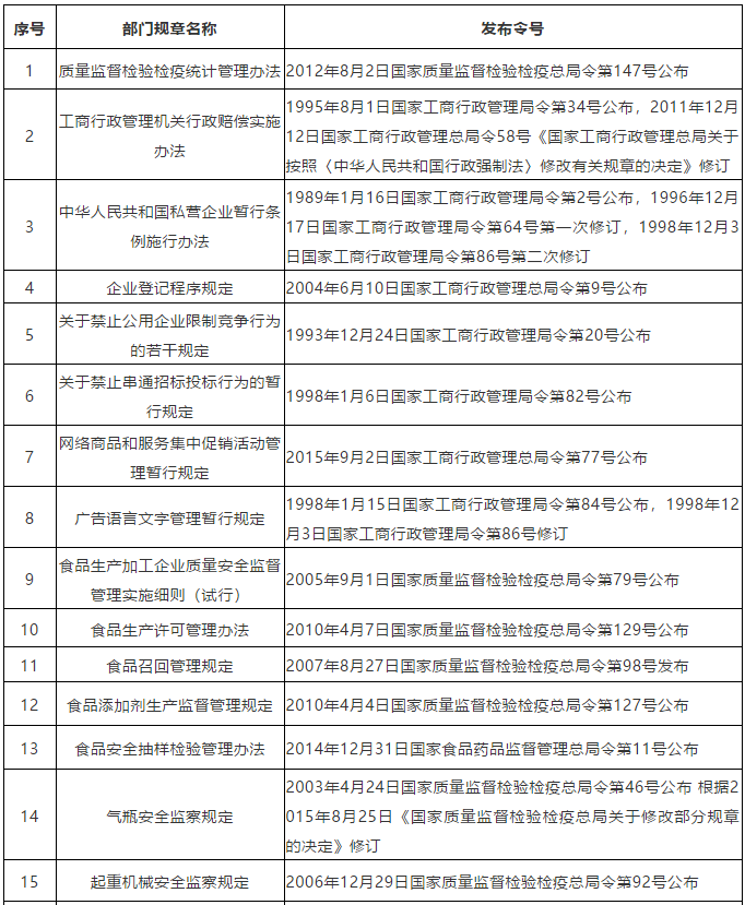 通知！國家市場監(jiān)管總局決定廢止「關于中國實施《專利合作條約》的規(guī)定」等24個部門規(guī)章