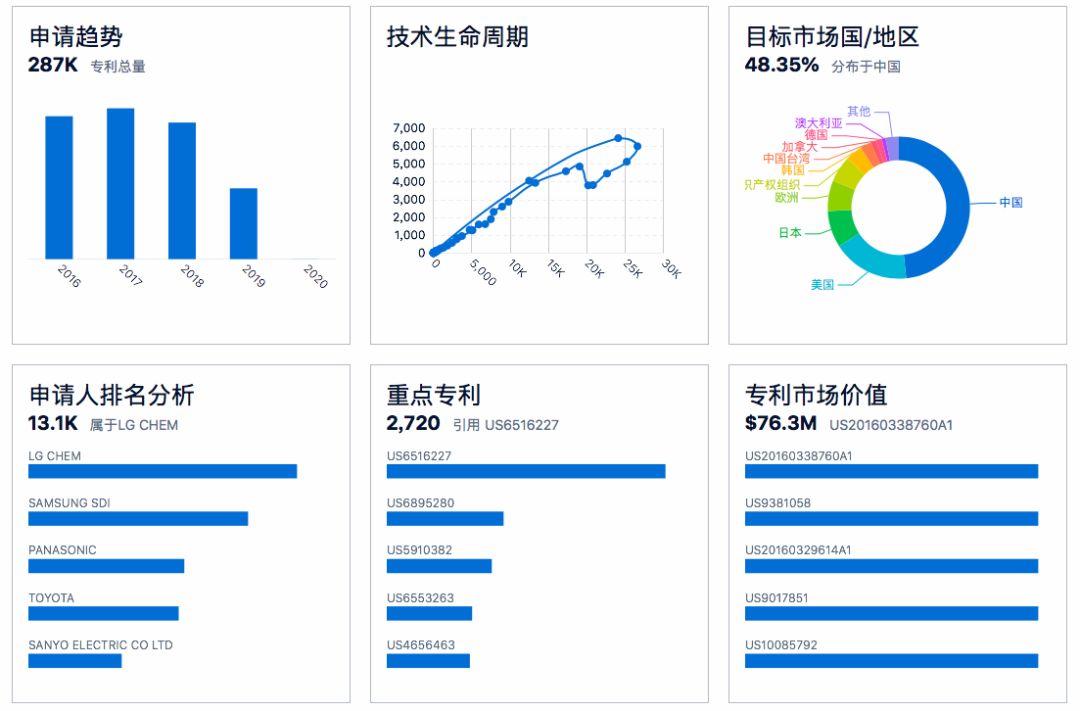 90分鐘課程+80頁報告，快速掌握鋰電池專利挖掘與布局！