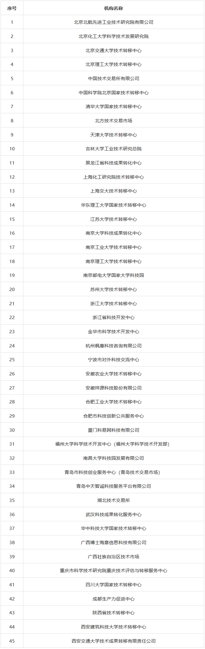 科技部火炬中心：國(guó)家技術(shù)轉(zhuǎn)移機(jī)構(gòu)考核評(píng)價(jià)結(jié)果公布！