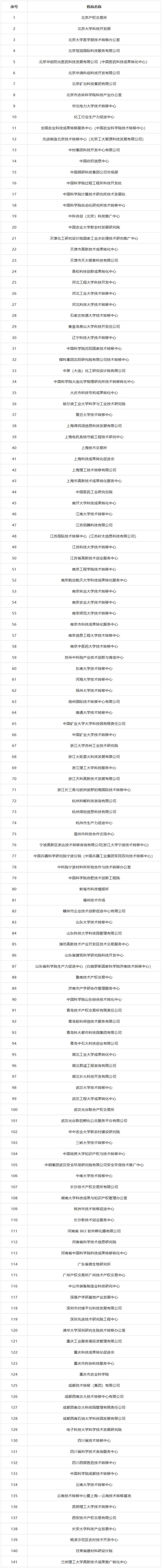 科技部火炬中心：國(guó)家技術(shù)轉(zhuǎn)移機(jī)構(gòu)考核評(píng)價(jià)結(jié)果公布！