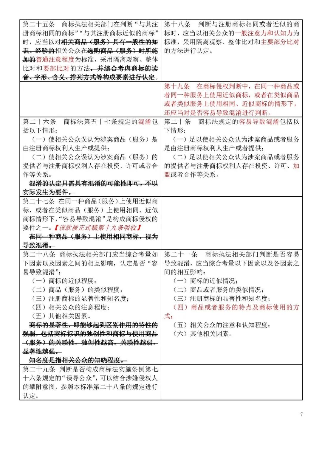 收藏！《商標侵權(quán)判斷標準》全文比對版