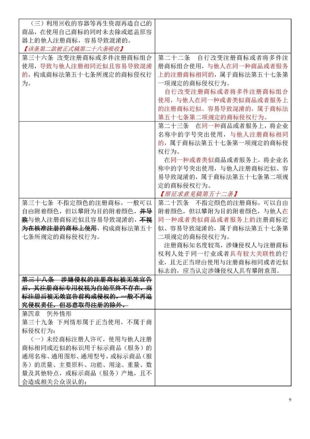 收藏！《商標侵權(quán)判斷標準》全文比對版