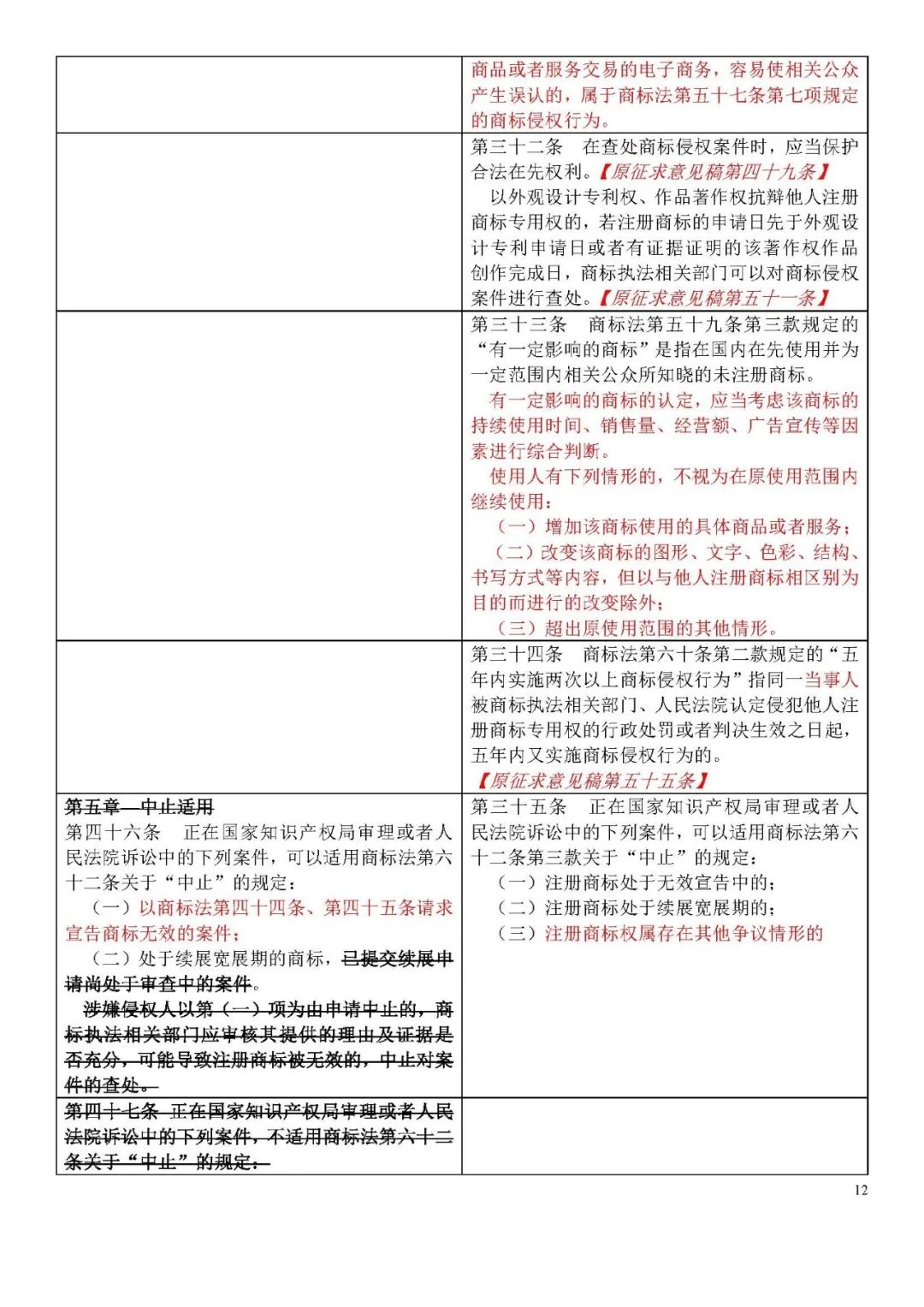 收藏！《商標侵權(quán)判斷標準》全文比對版