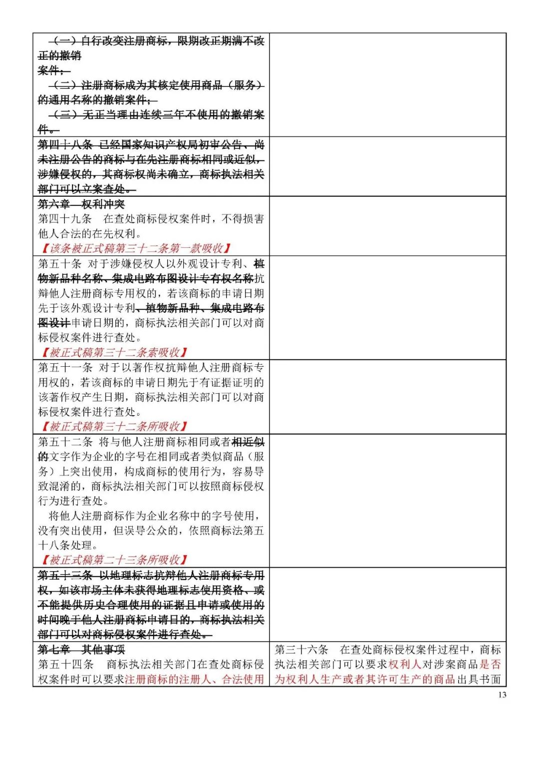 收藏！《商標侵權(quán)判斷標準》全文比對版