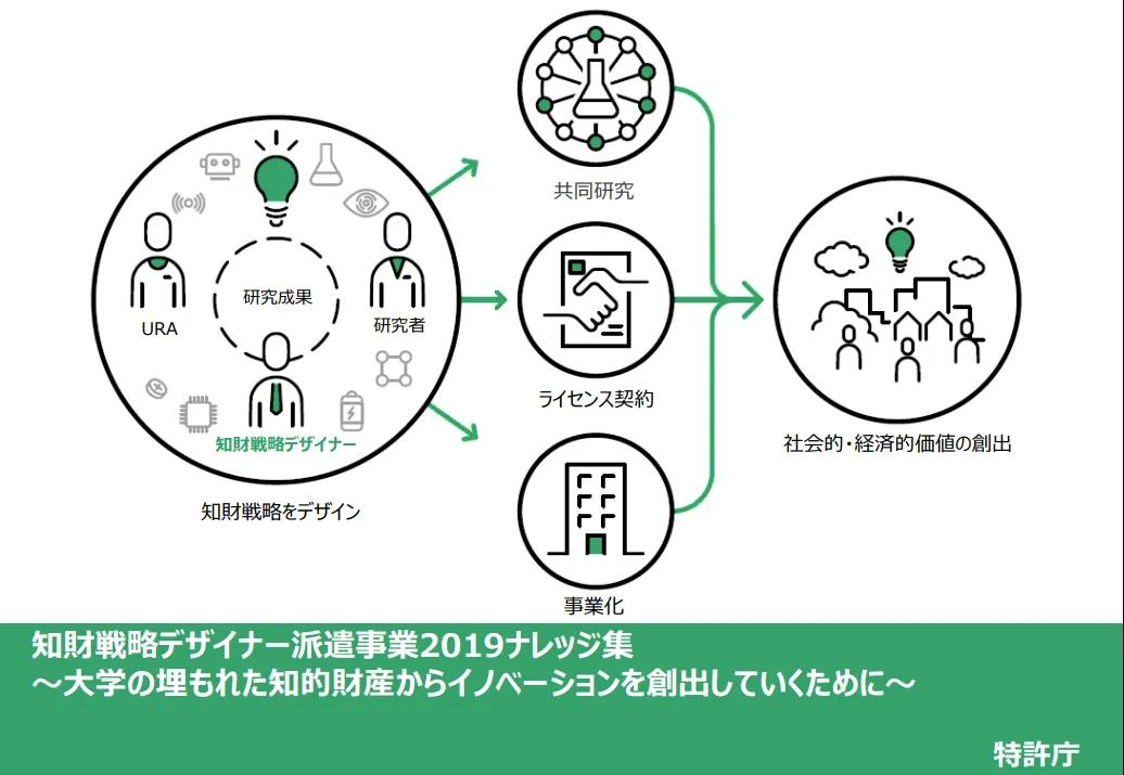 日本專利局：2019年各大學(xué)知識(shí)產(chǎn)權(quán)戰(zhàn)略規(guī)劃的16個(gè)問(wèn)題及建議！