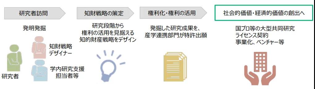 日本專利局：2019年各大學知識產(chǎn)權(quán)戰(zhàn)略規(guī)劃的16個問題及建議！