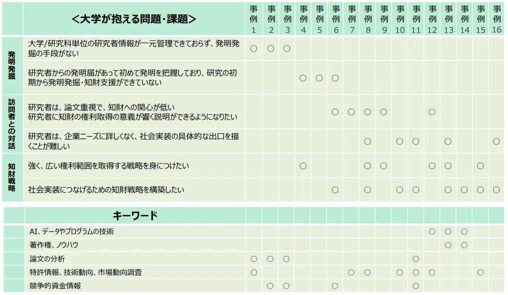 日本專利局：2019年各大學(xué)知識(shí)產(chǎn)權(quán)戰(zhàn)略規(guī)劃的16個(gè)問(wèn)題及建議！